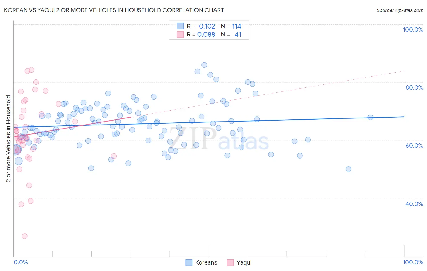 Korean vs Yaqui 2 or more Vehicles in Household