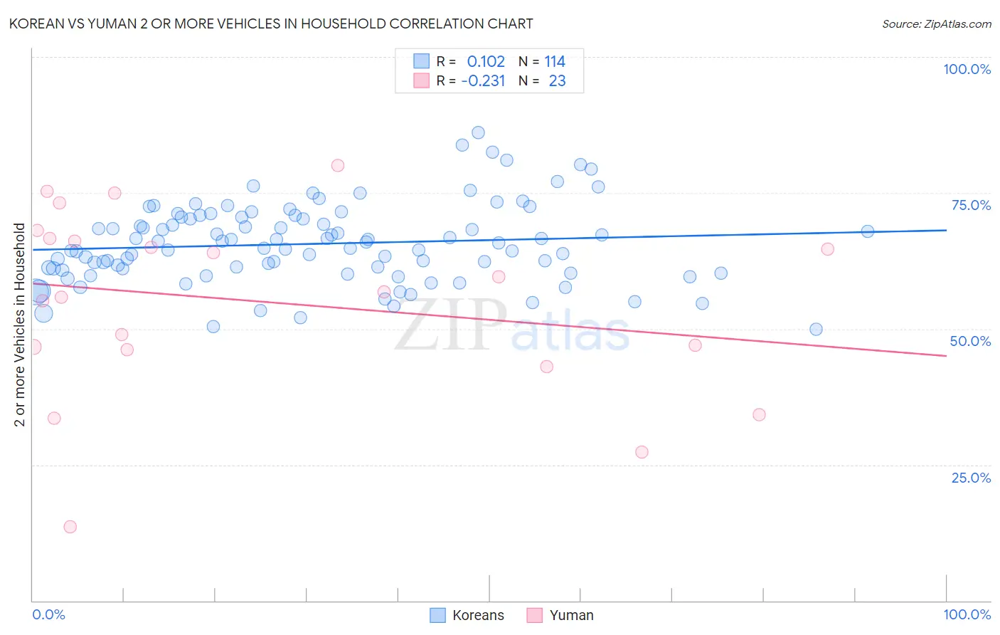 Korean vs Yuman 2 or more Vehicles in Household
