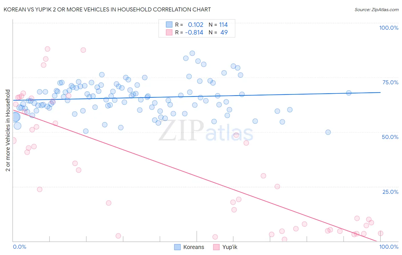 Korean vs Yup'ik 2 or more Vehicles in Household