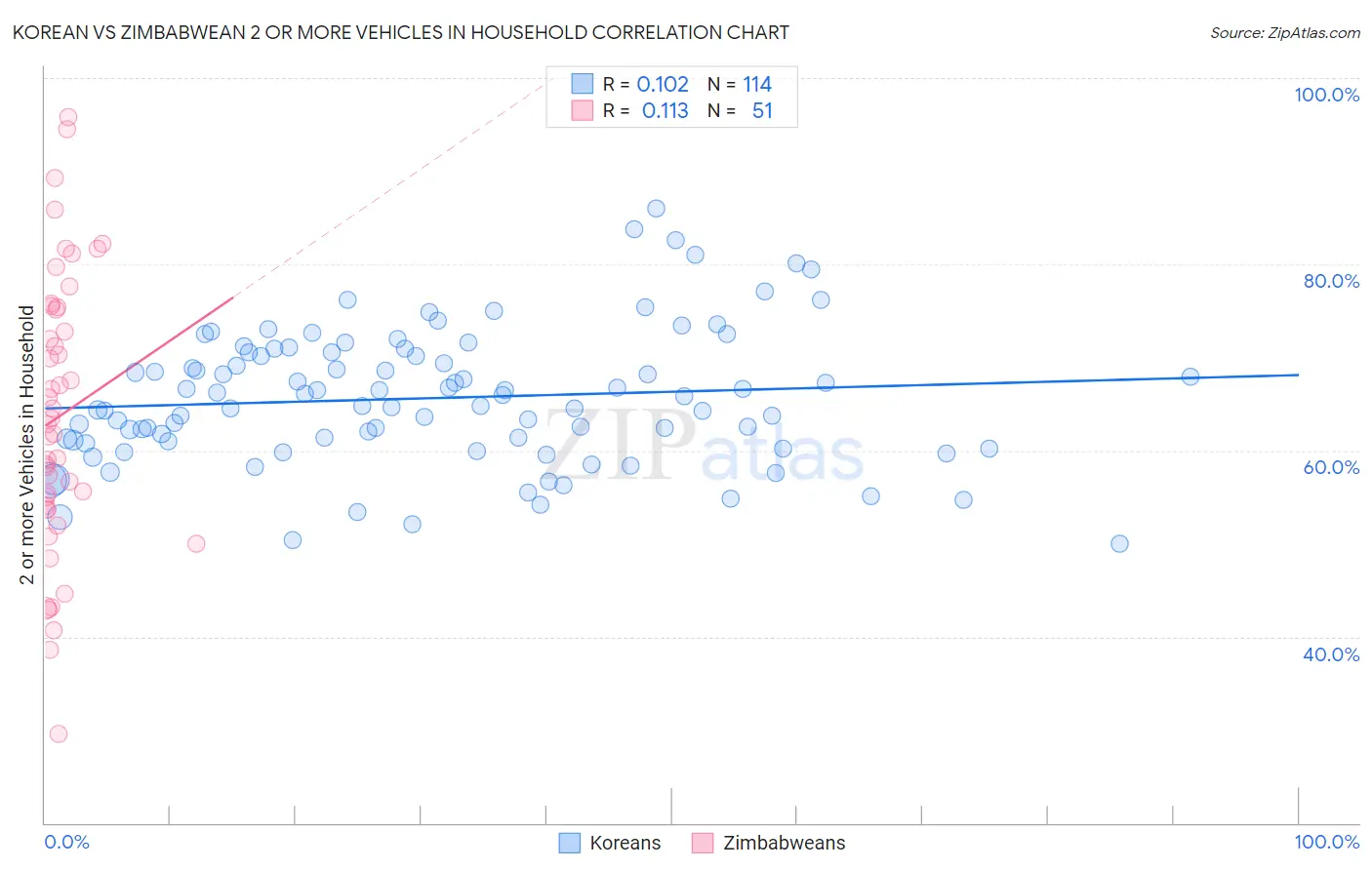 Korean vs Zimbabwean 2 or more Vehicles in Household