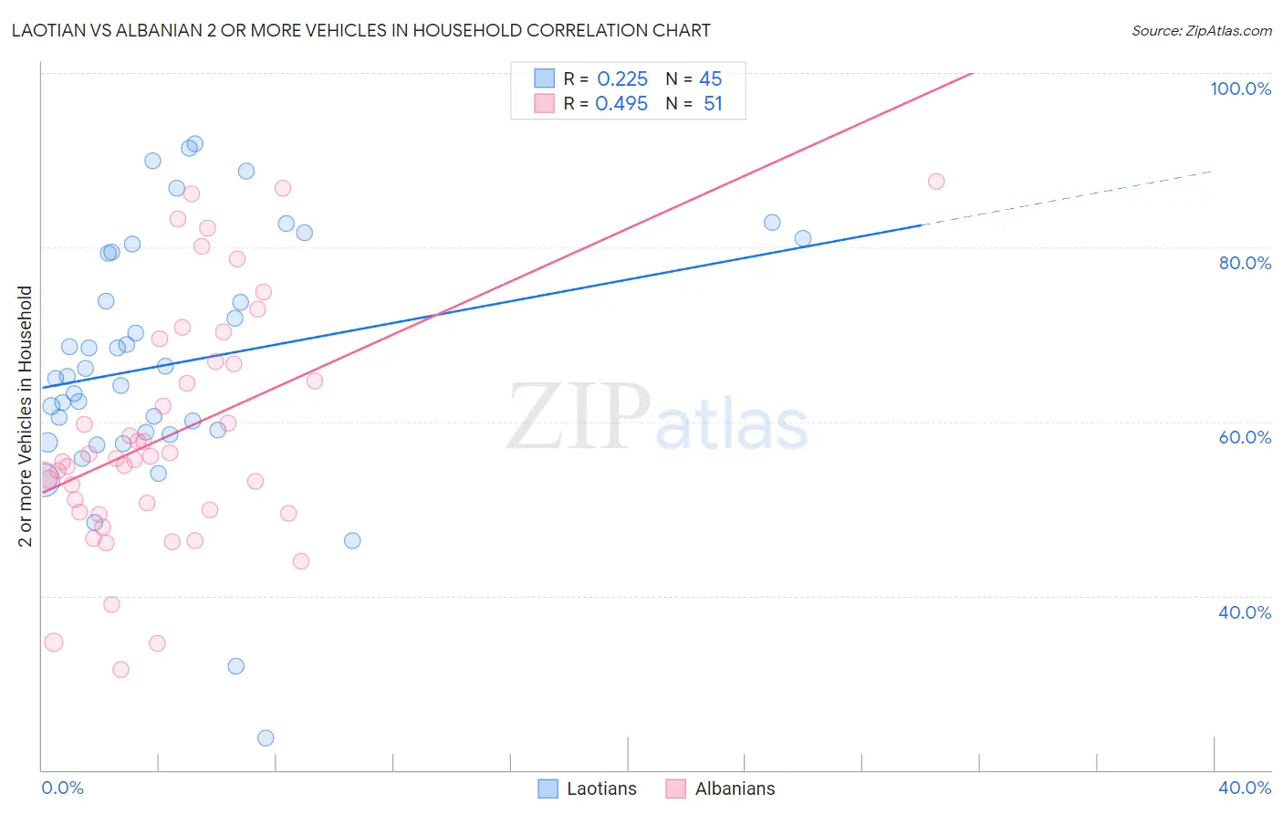 Laotian vs Albanian 2 or more Vehicles in Household
