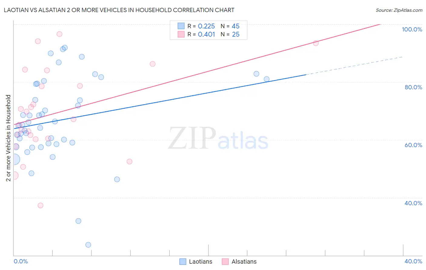 Laotian vs Alsatian 2 or more Vehicles in Household