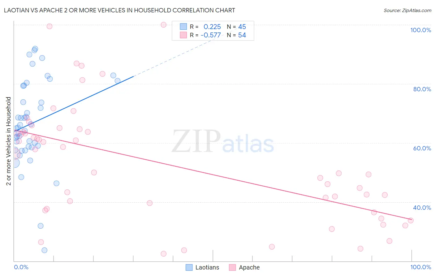 Laotian vs Apache 2 or more Vehicles in Household
