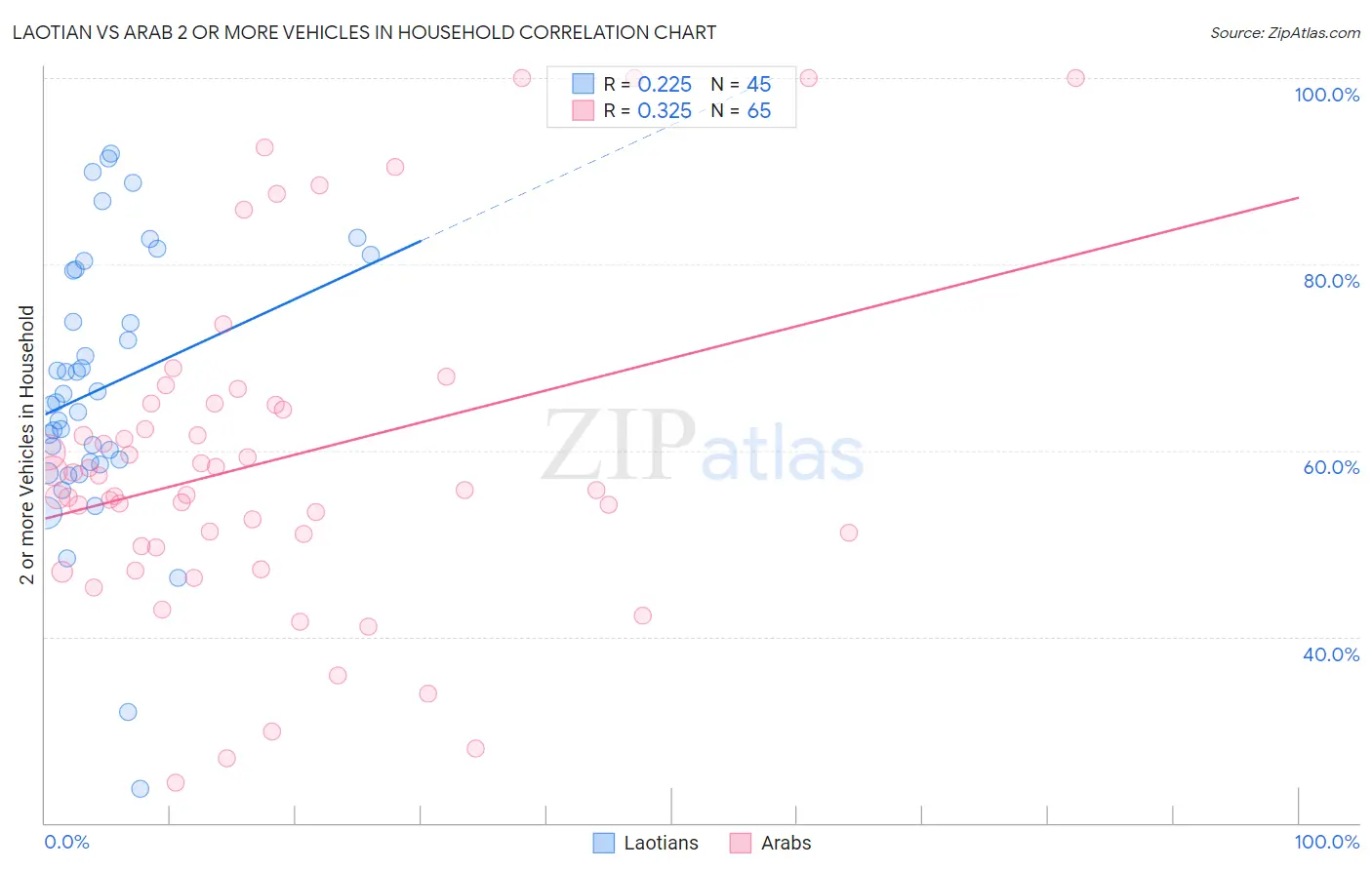 Laotian vs Arab 2 or more Vehicles in Household