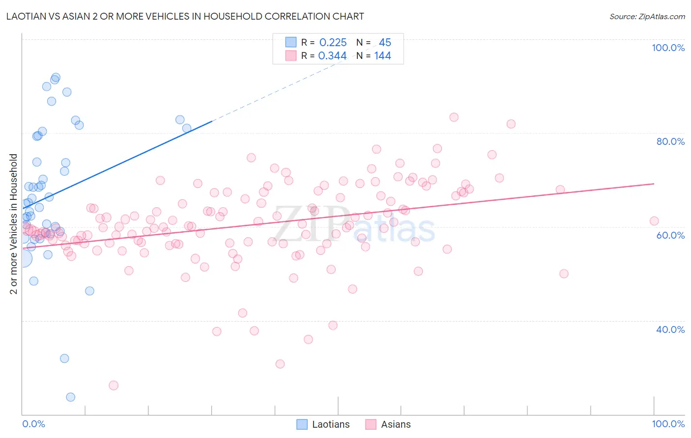 Laotian vs Asian 2 or more Vehicles in Household