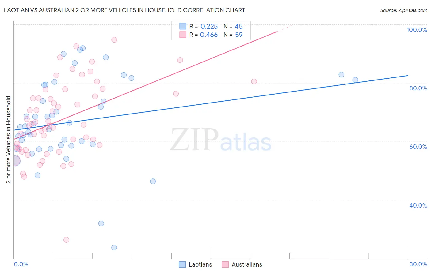 Laotian vs Australian 2 or more Vehicles in Household