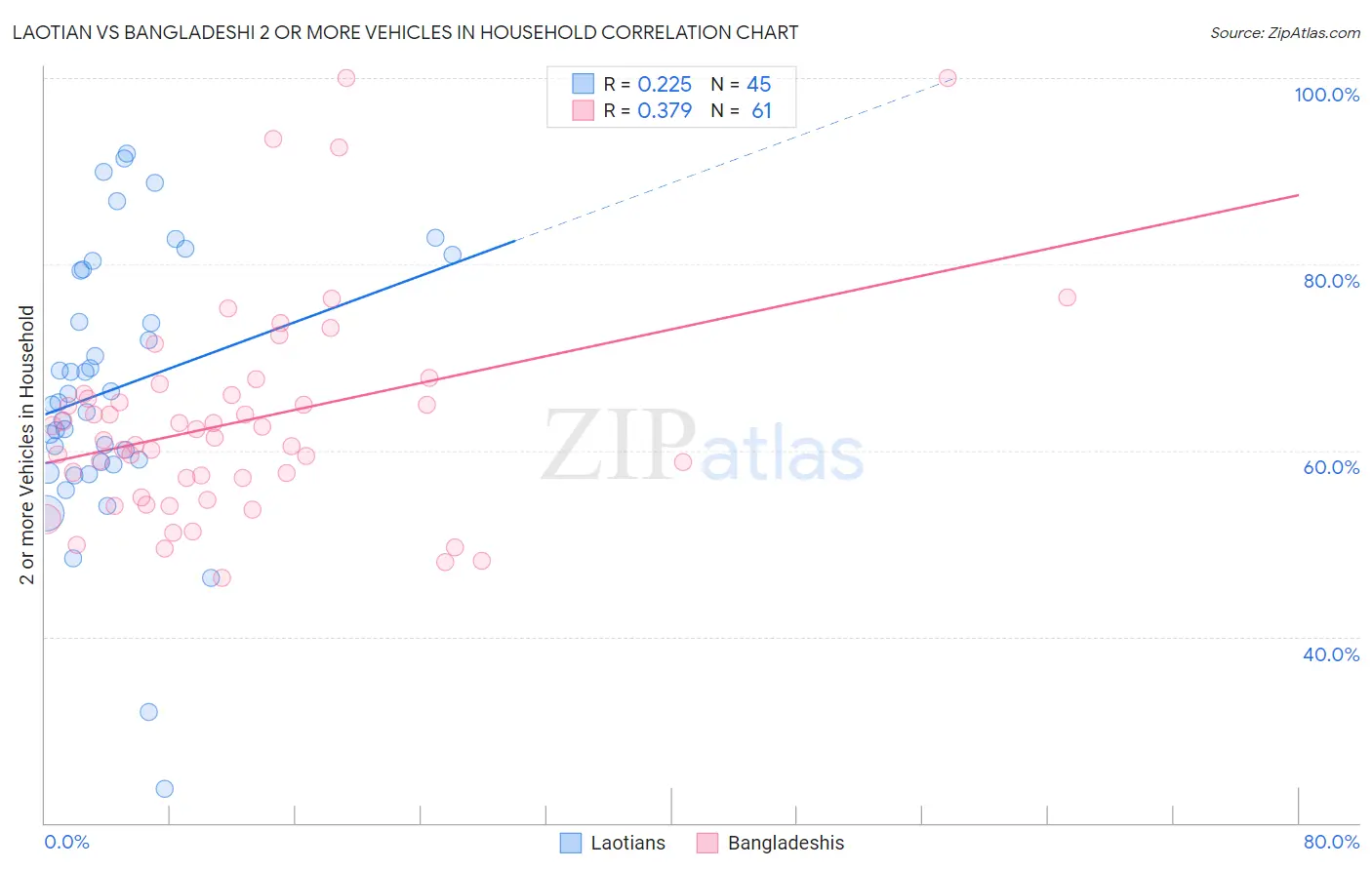 Laotian vs Bangladeshi 2 or more Vehicles in Household
