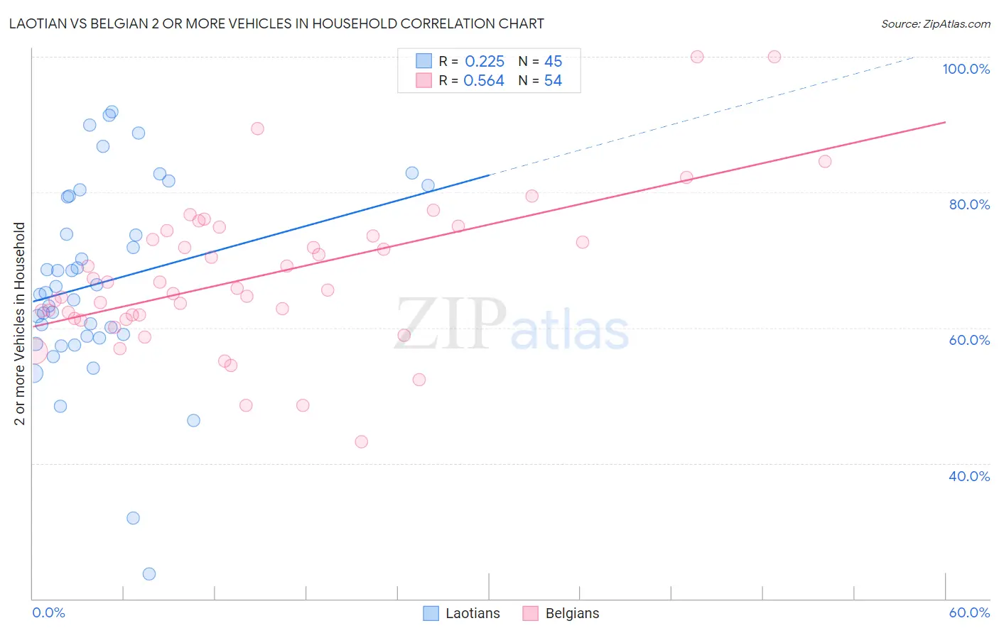 Laotian vs Belgian 2 or more Vehicles in Household