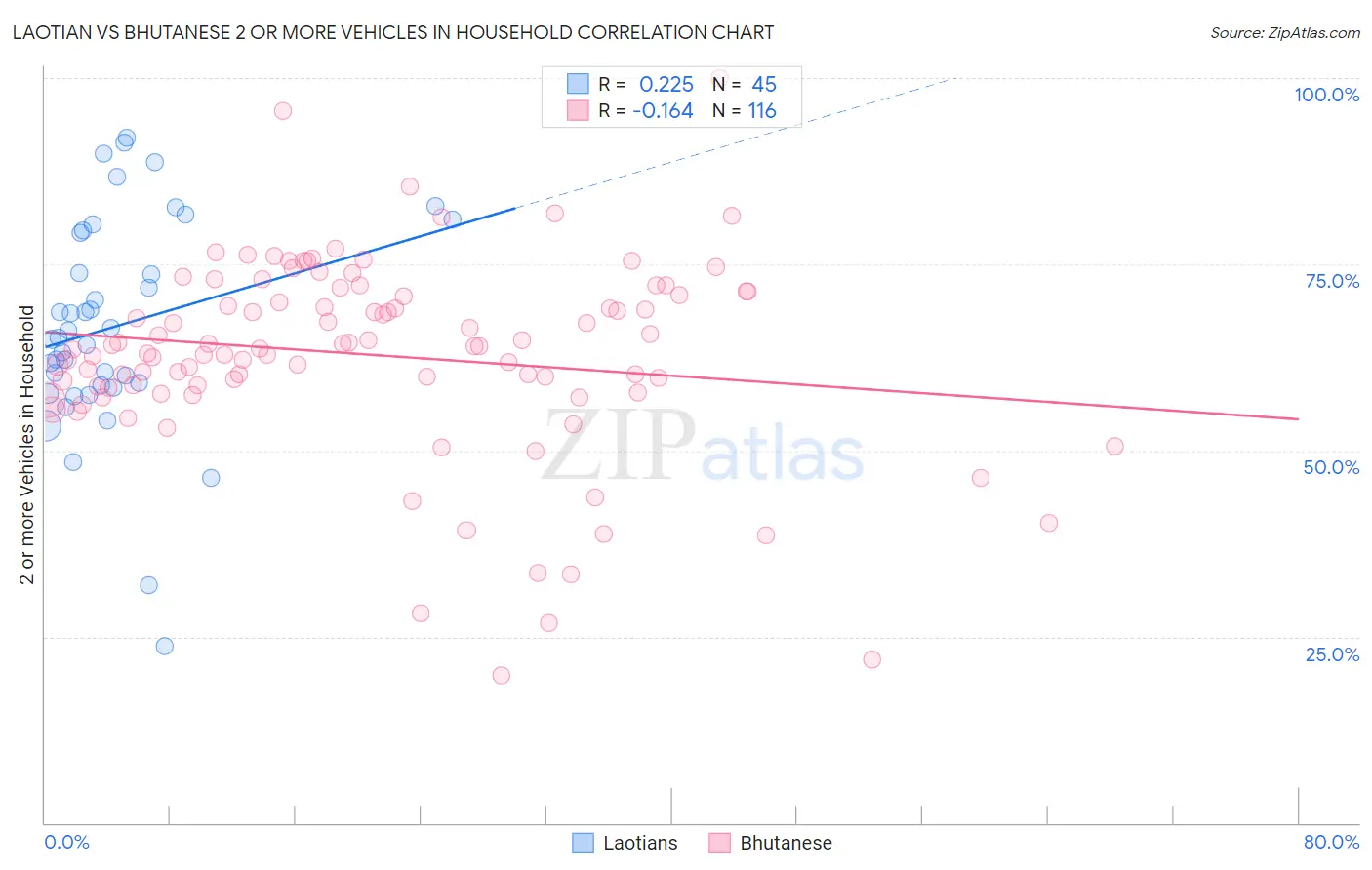 Laotian vs Bhutanese 2 or more Vehicles in Household