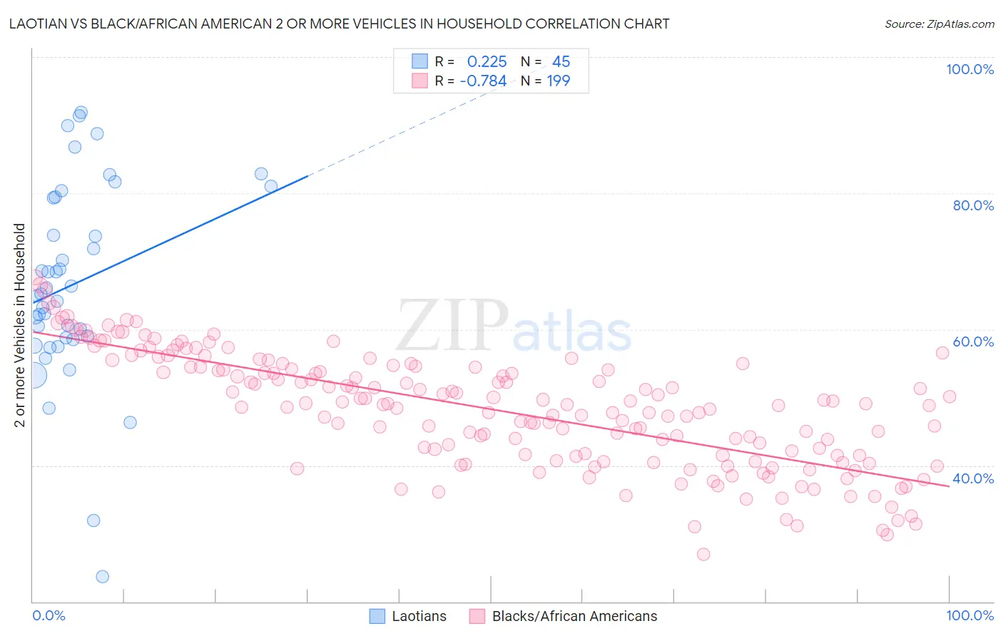 Laotian vs Black/African American 2 or more Vehicles in Household