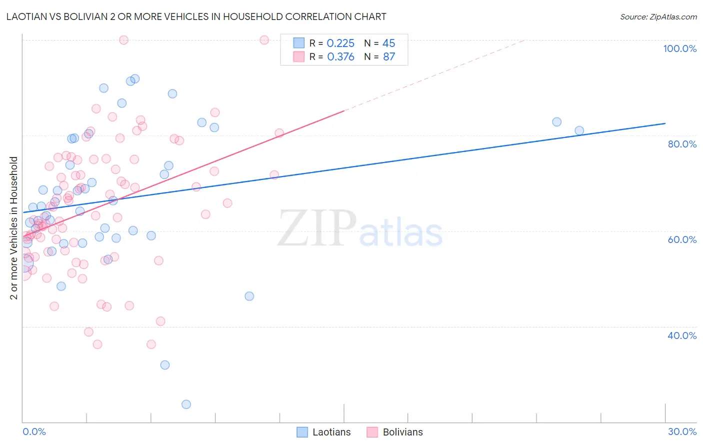 Laotian vs Bolivian 2 or more Vehicles in Household