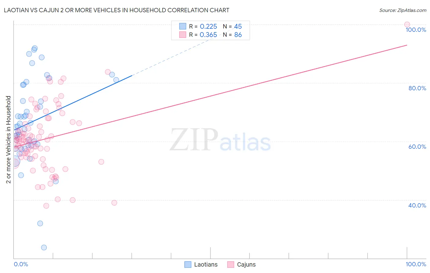 Laotian vs Cajun 2 or more Vehicles in Household