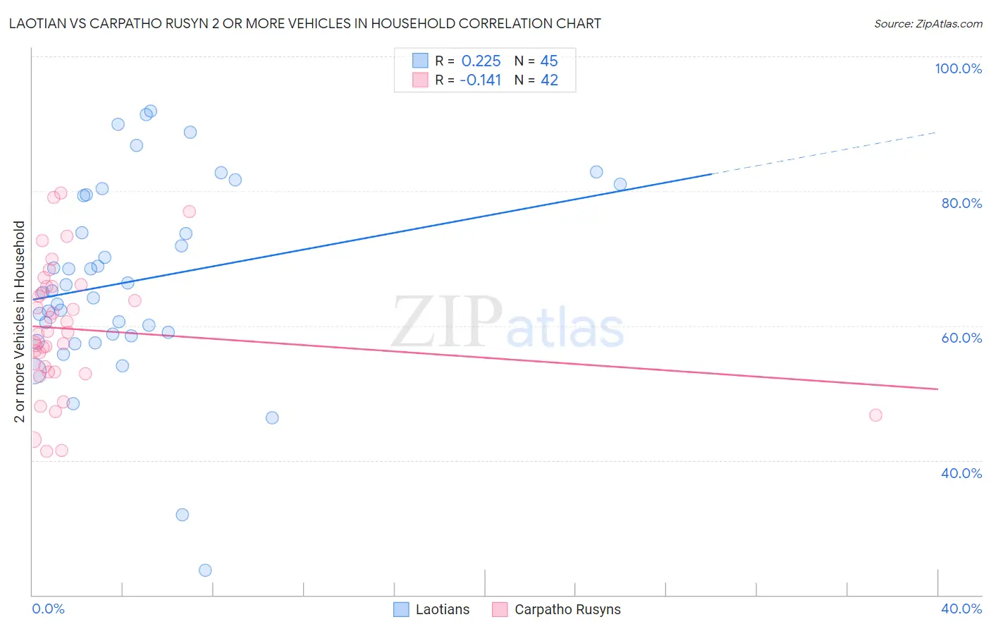 Laotian vs Carpatho Rusyn 2 or more Vehicles in Household