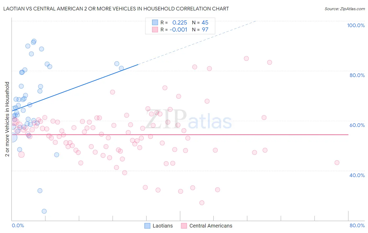Laotian vs Central American 2 or more Vehicles in Household
