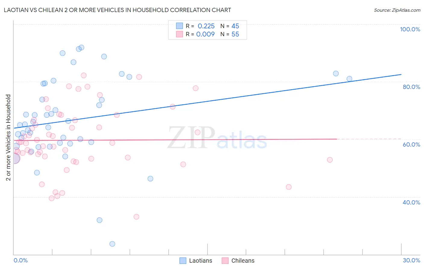 Laotian vs Chilean 2 or more Vehicles in Household