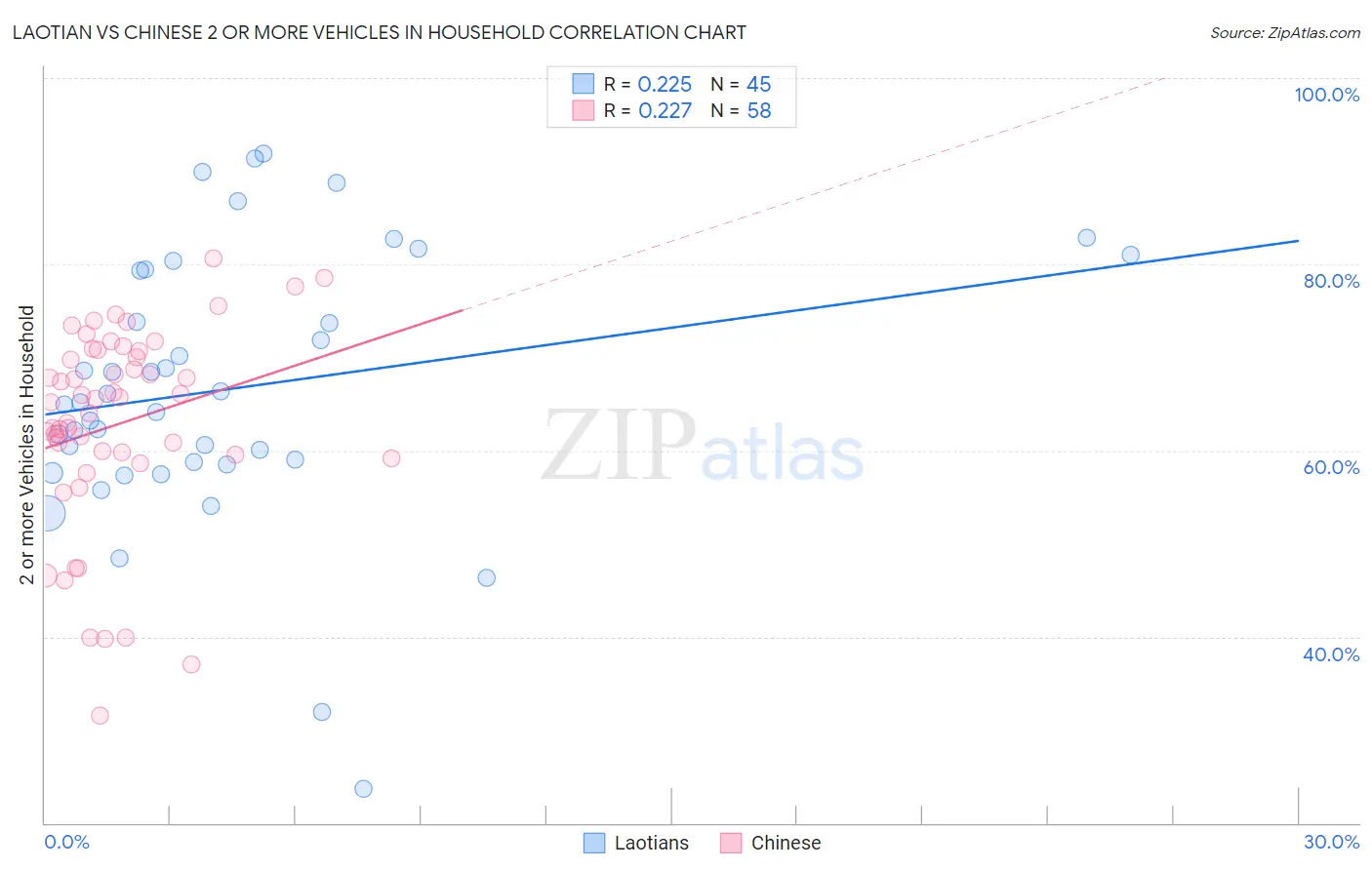 Laotian vs Chinese 2 or more Vehicles in Household