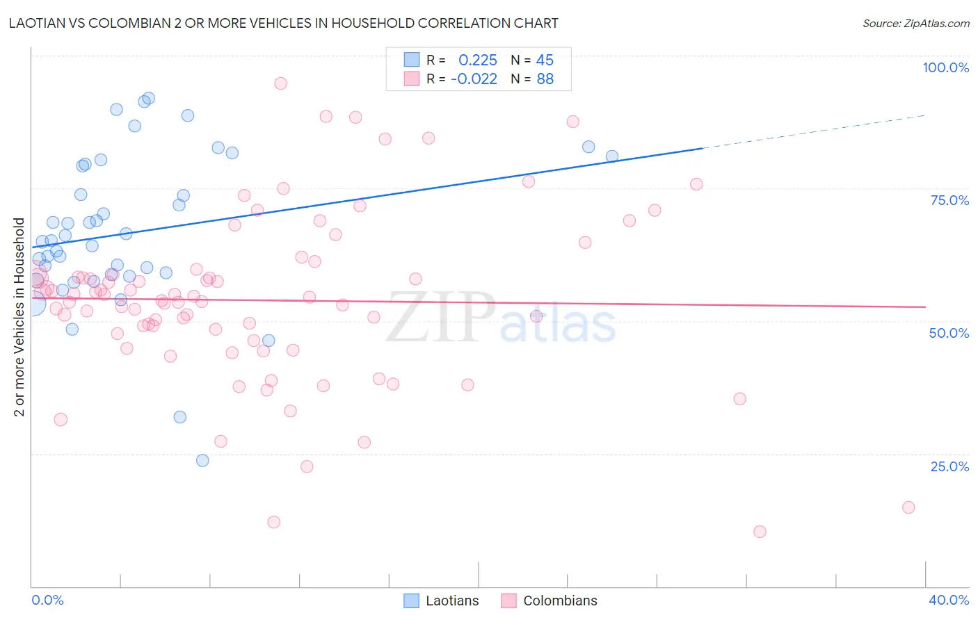 Laotian vs Colombian 2 or more Vehicles in Household