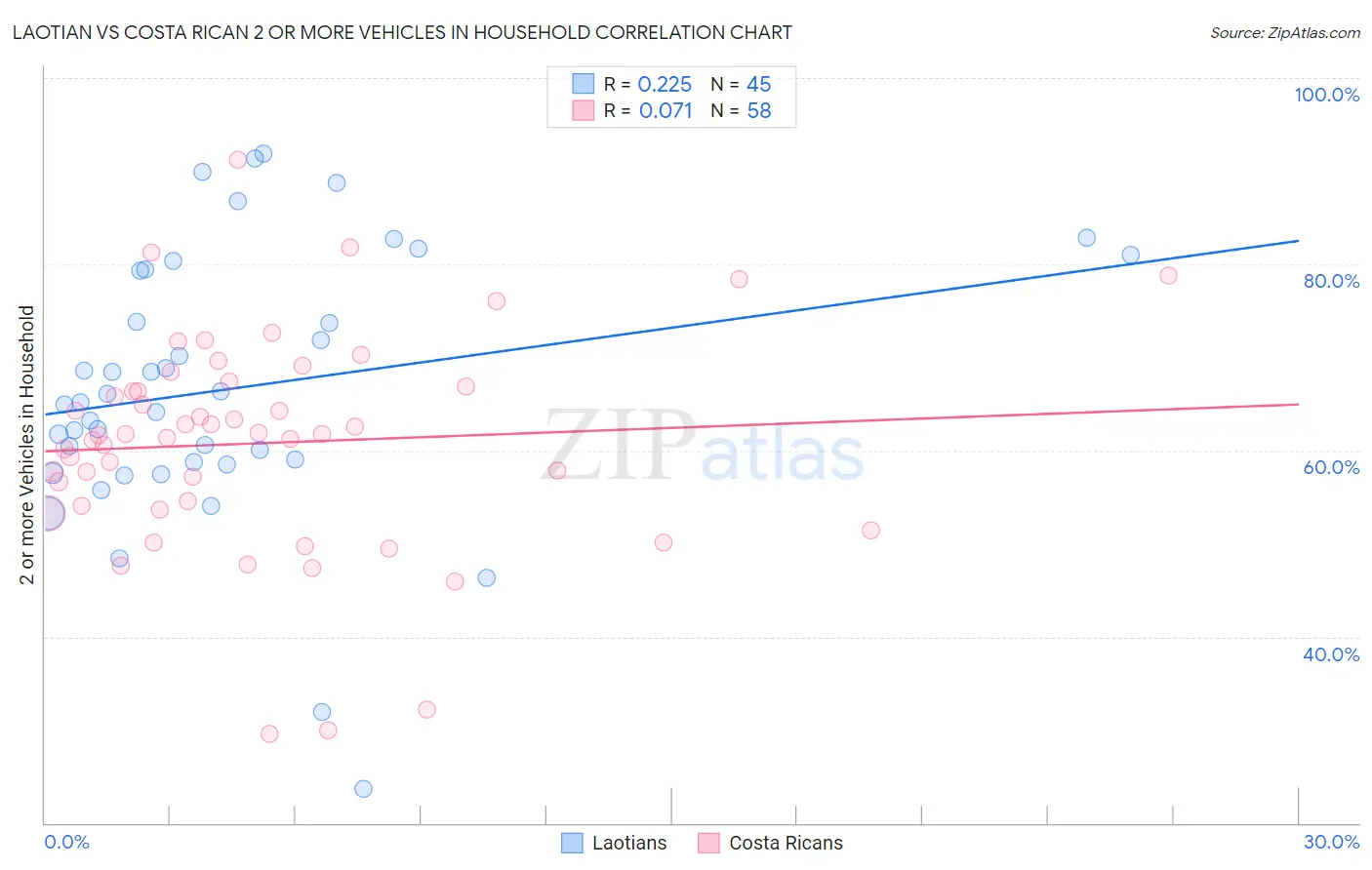 Laotian vs Costa Rican 2 or more Vehicles in Household