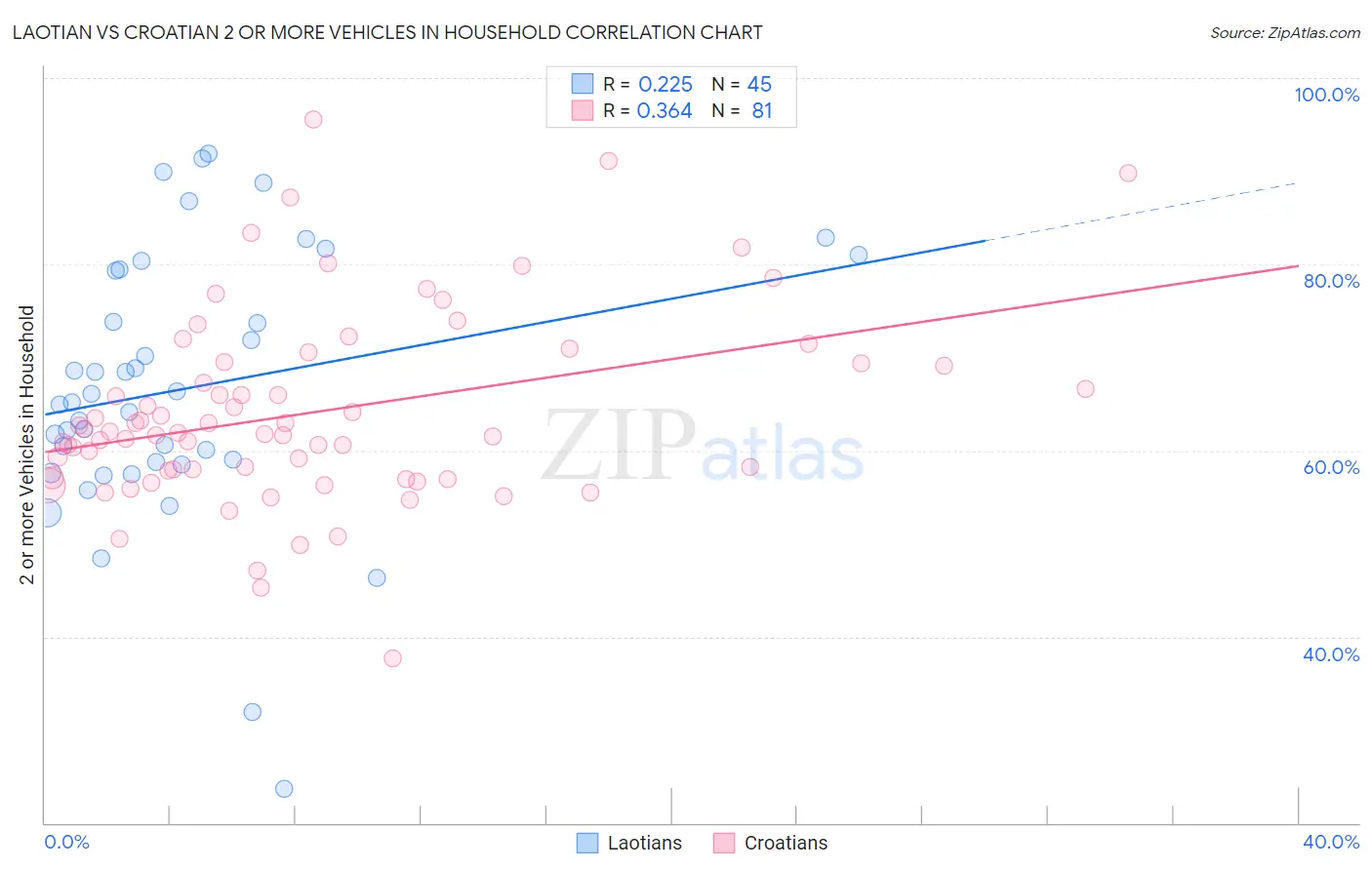 Laotian vs Croatian 2 or more Vehicles in Household