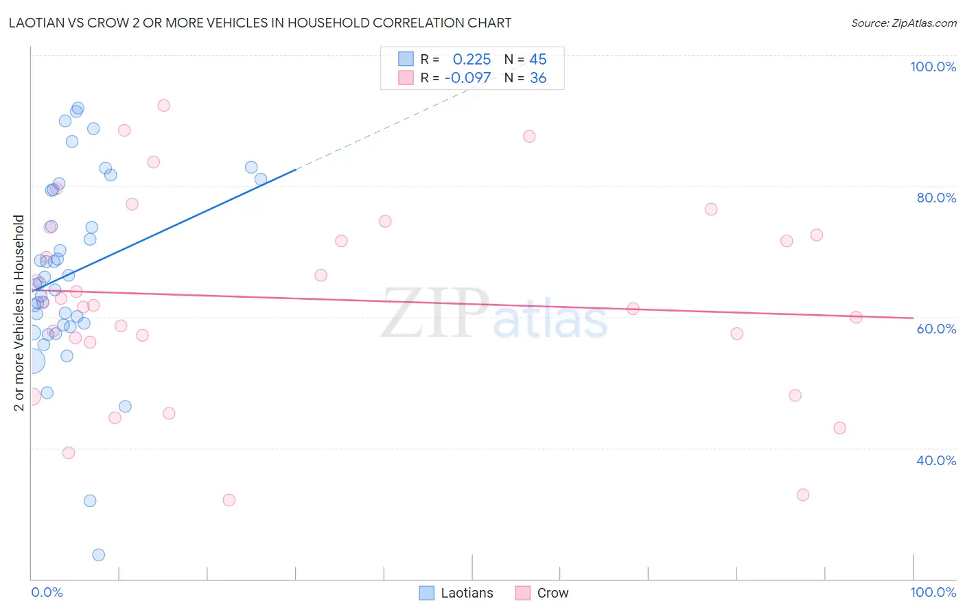Laotian vs Crow 2 or more Vehicles in Household