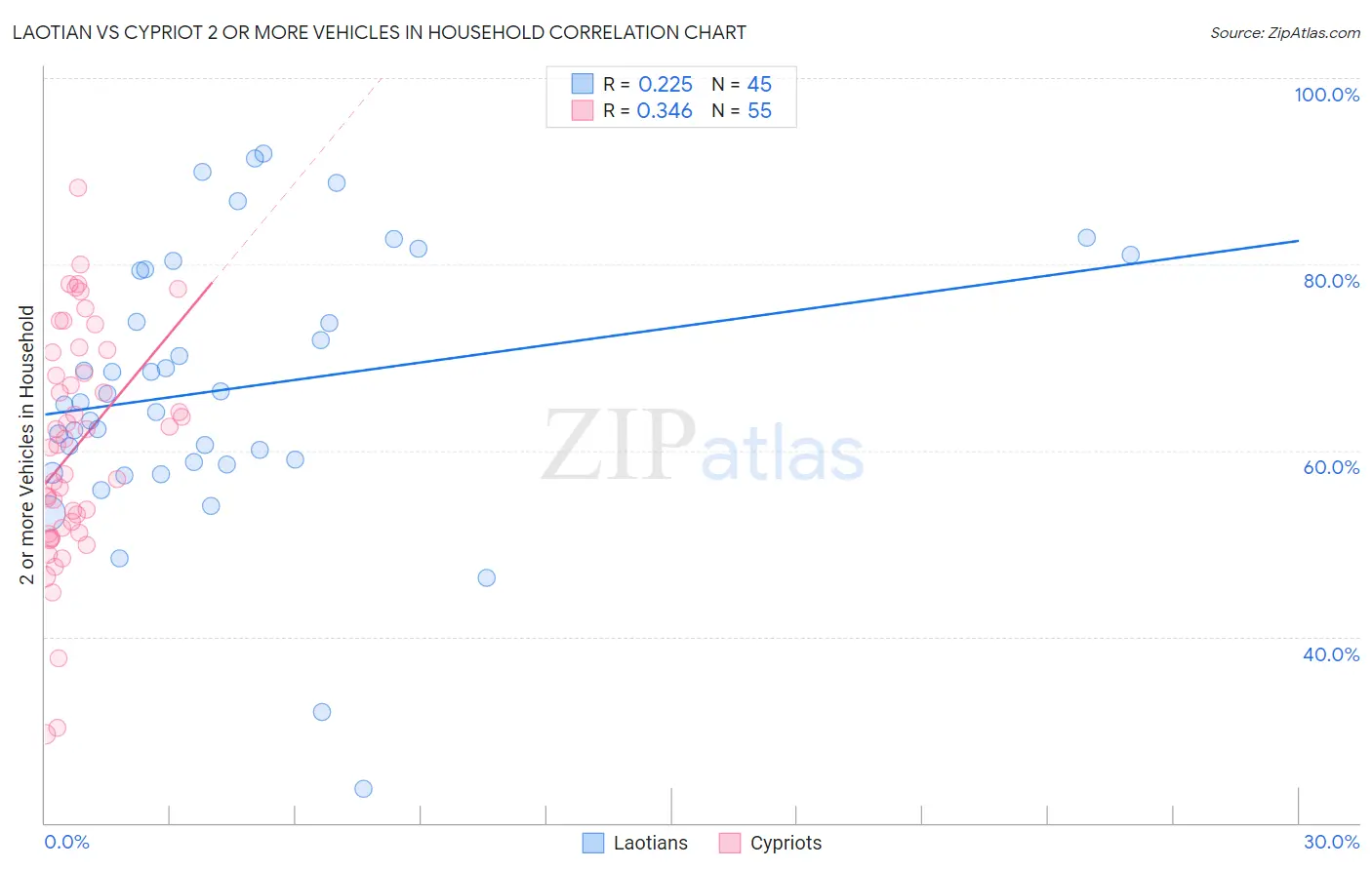 Laotian vs Cypriot 2 or more Vehicles in Household