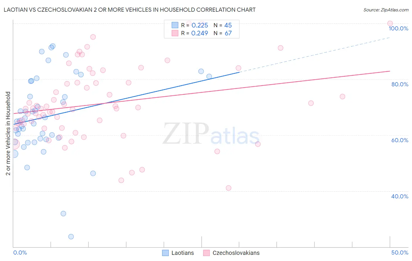 Laotian vs Czechoslovakian 2 or more Vehicles in Household