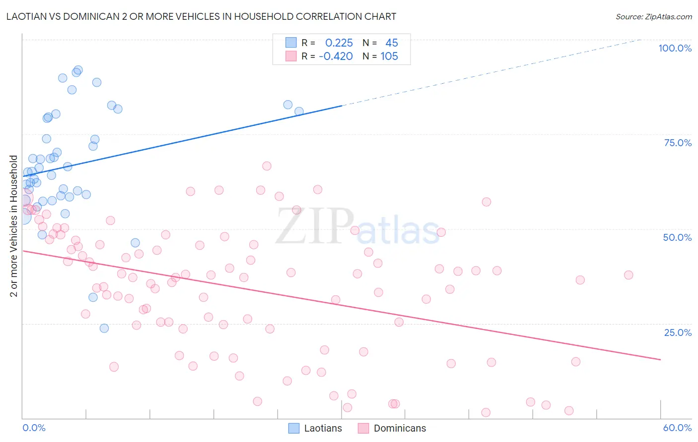 Laotian vs Dominican 2 or more Vehicles in Household
