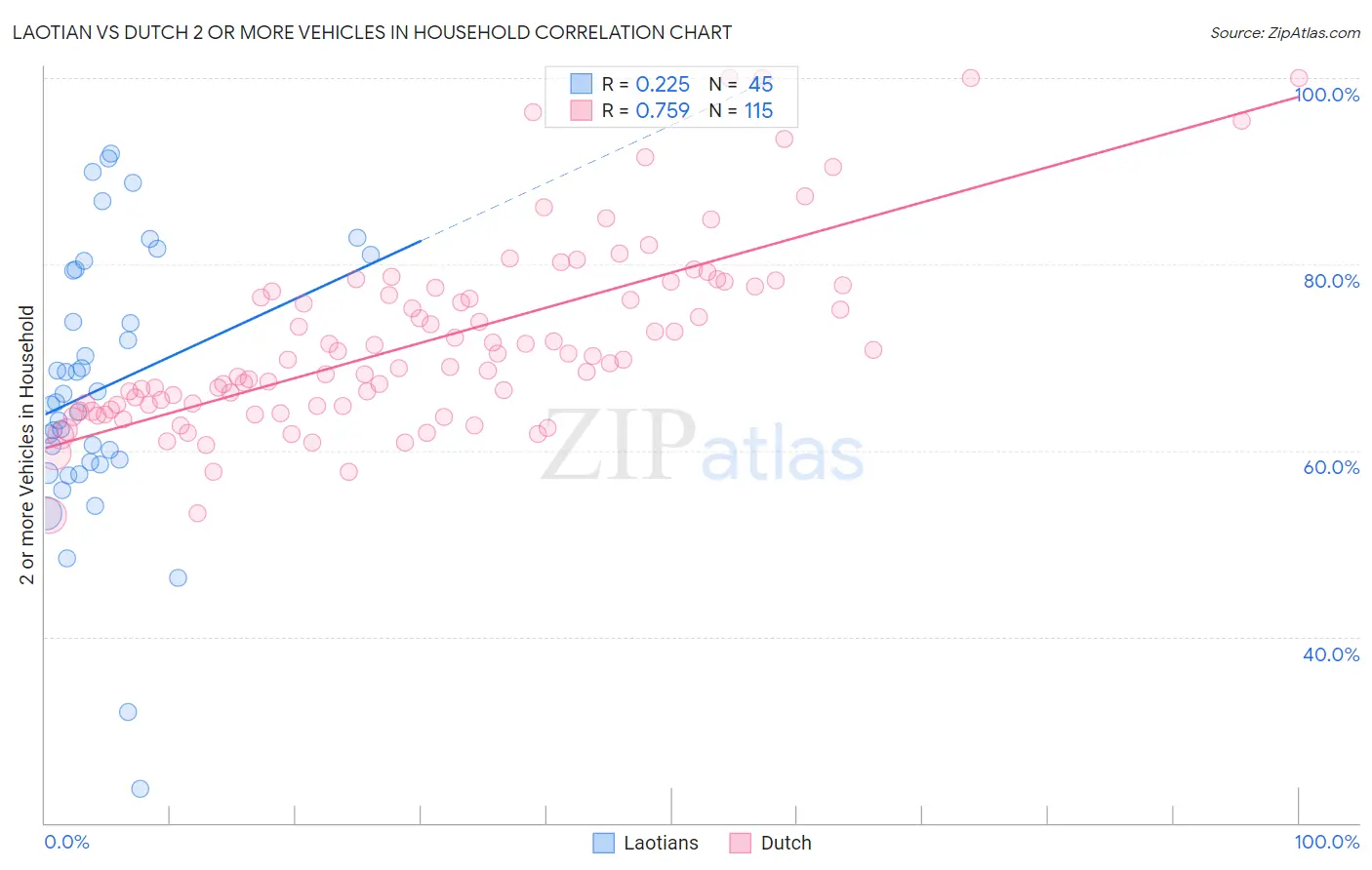 Laotian vs Dutch 2 or more Vehicles in Household