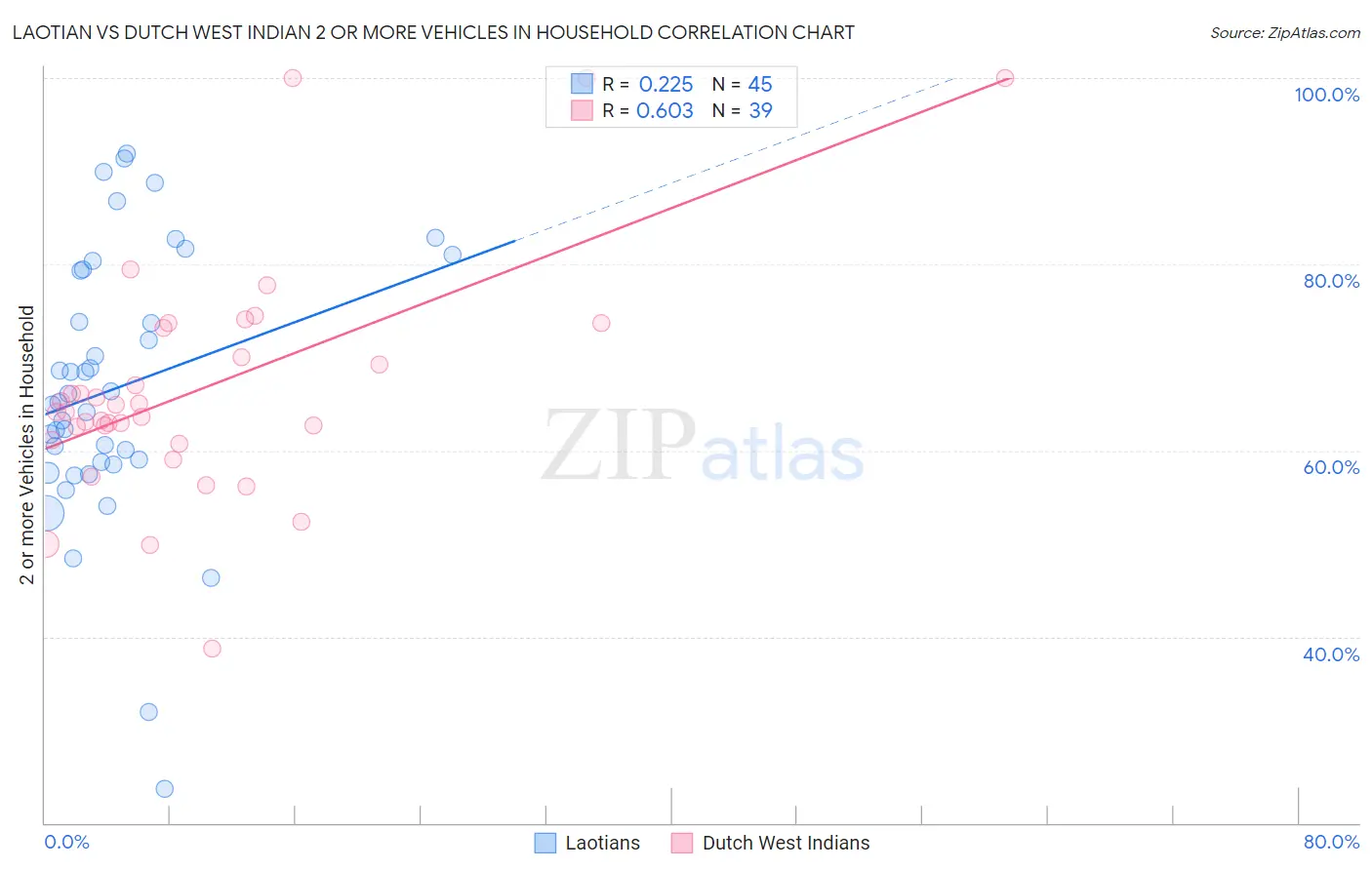 Laotian vs Dutch West Indian 2 or more Vehicles in Household