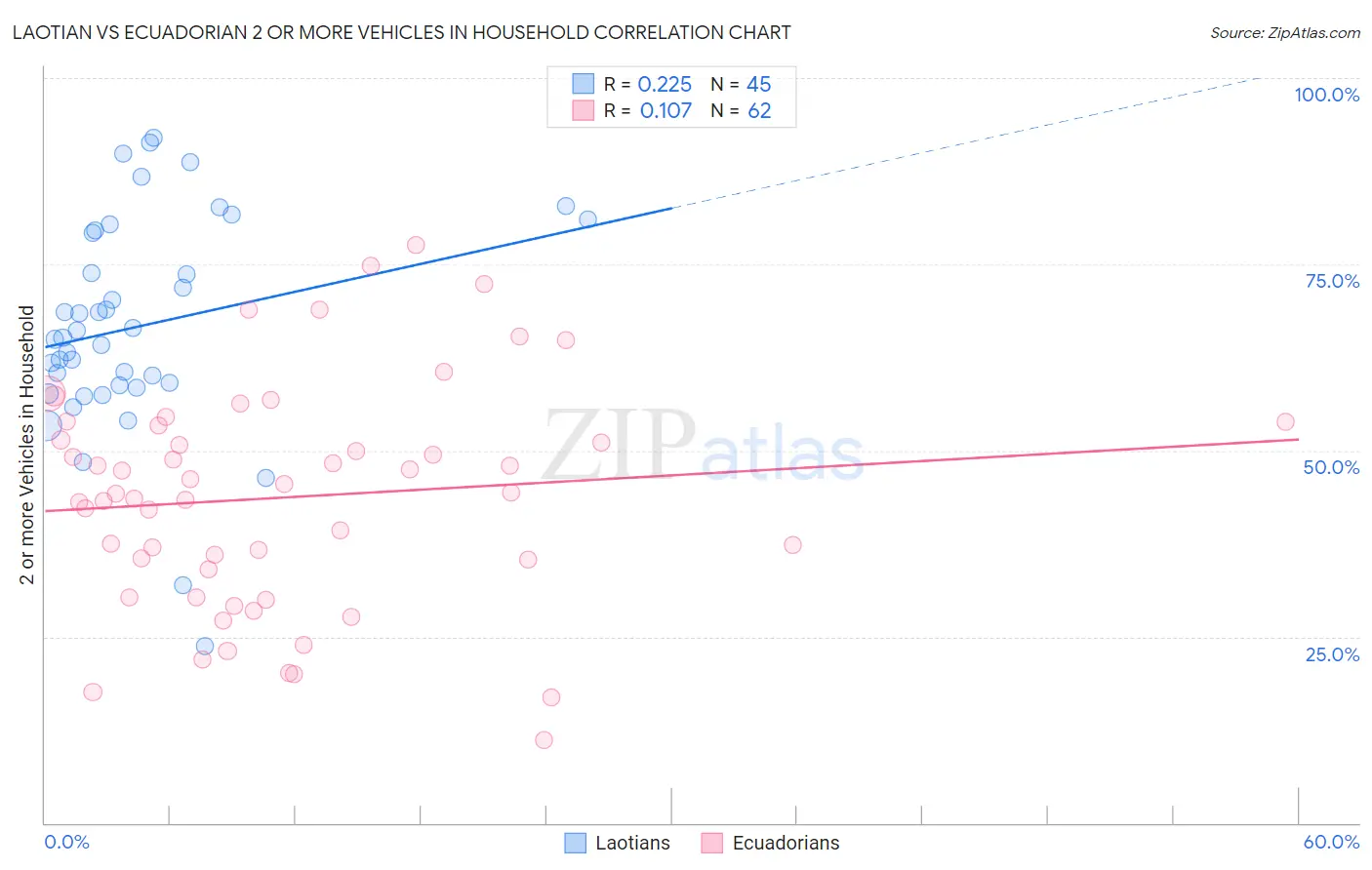 Laotian vs Ecuadorian 2 or more Vehicles in Household