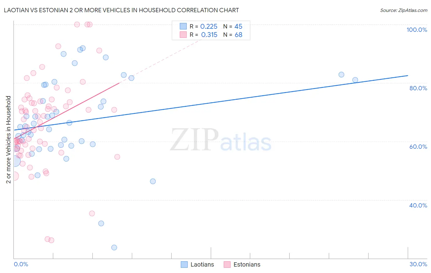 Laotian vs Estonian 2 or more Vehicles in Household