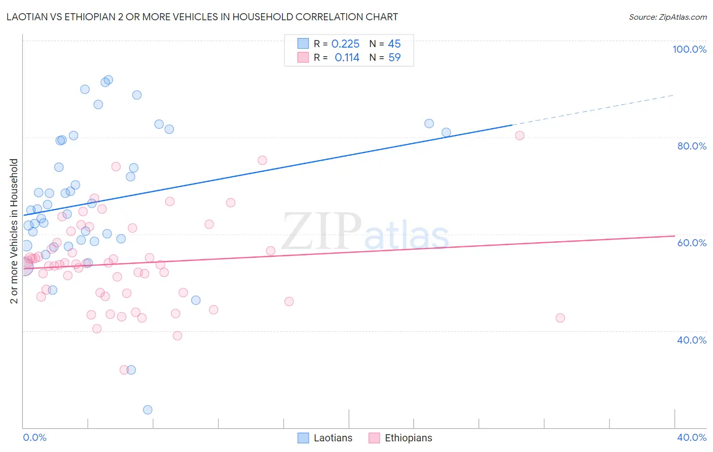 Laotian vs Ethiopian 2 or more Vehicles in Household