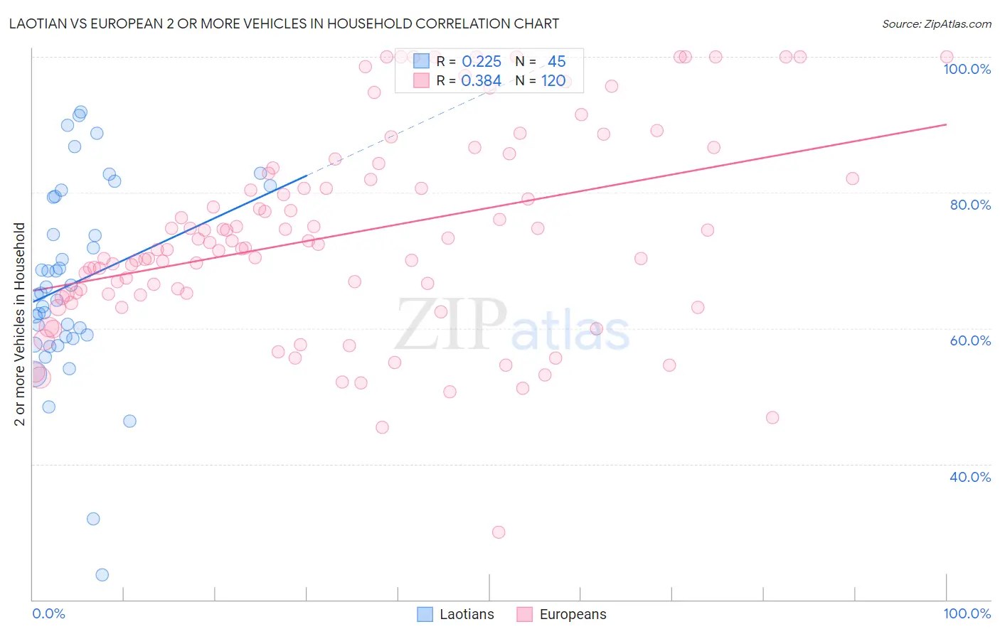 Laotian vs European 2 or more Vehicles in Household