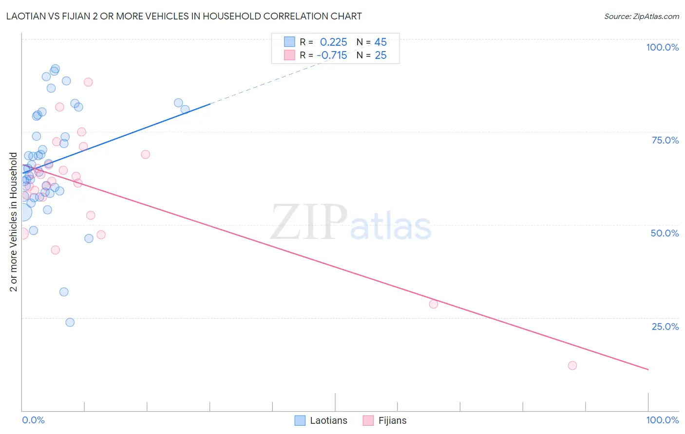 Laotian vs Fijian 2 or more Vehicles in Household