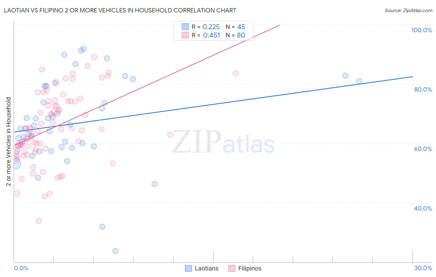 Laotian vs Filipino 2 or more Vehicles in Household