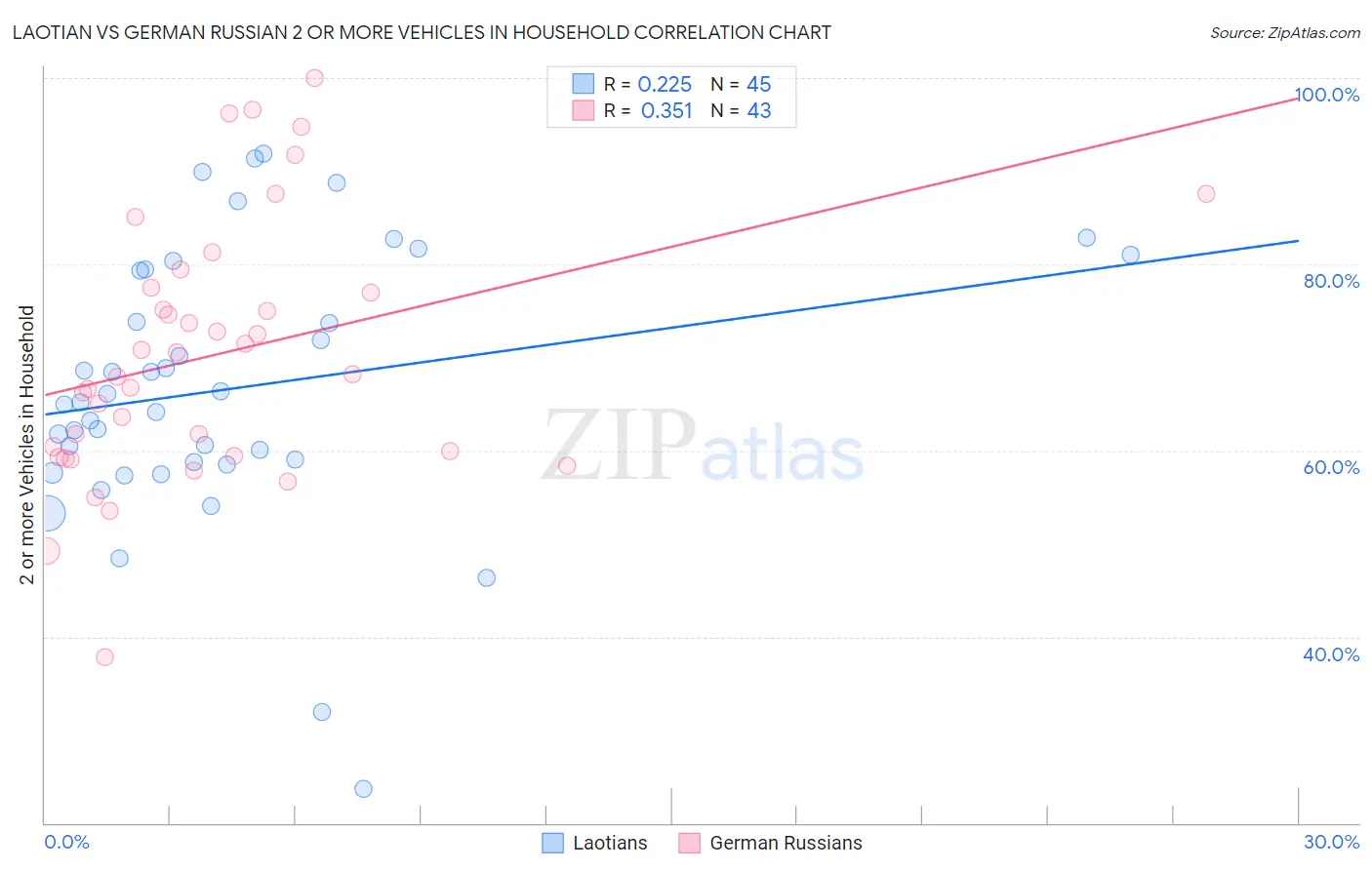 Laotian vs German Russian 2 or more Vehicles in Household