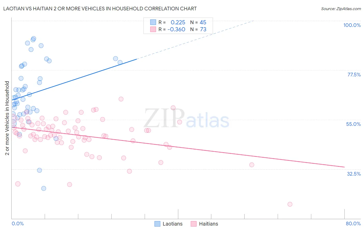 Laotian vs Haitian 2 or more Vehicles in Household