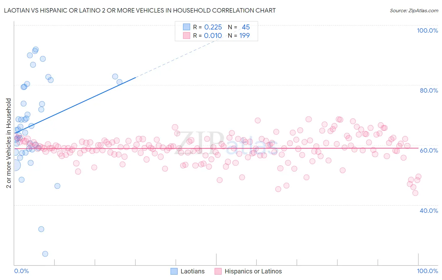 Laotian vs Hispanic or Latino 2 or more Vehicles in Household