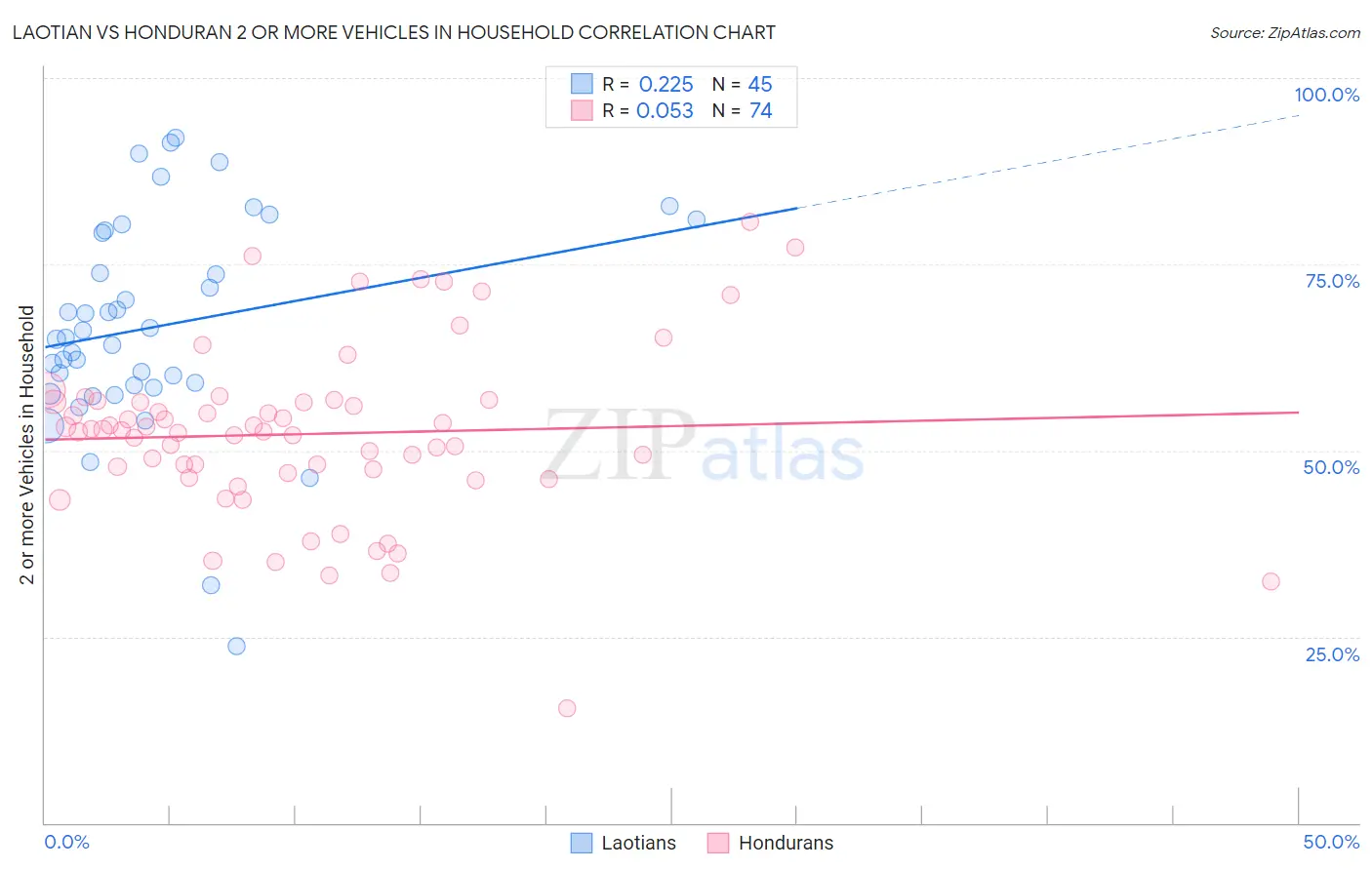 Laotian vs Honduran 2 or more Vehicles in Household