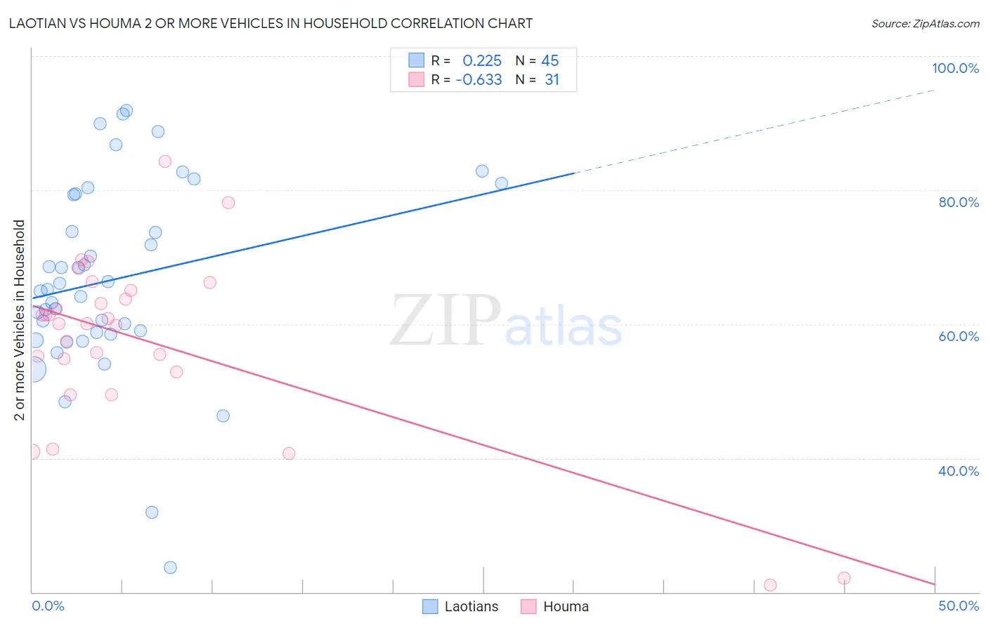 Laotian vs Houma 2 or more Vehicles in Household