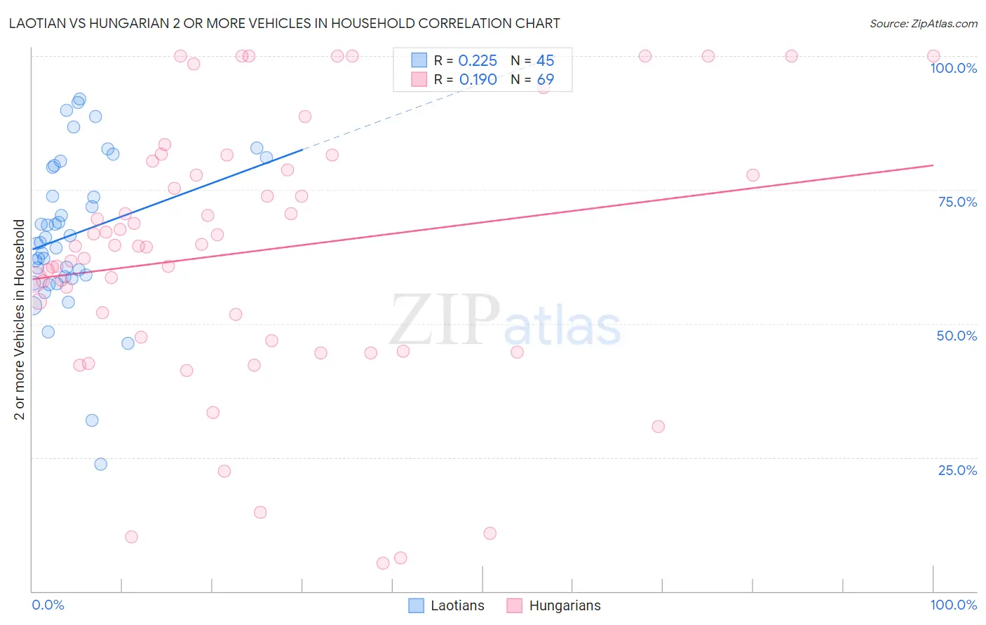 Laotian vs Hungarian 2 or more Vehicles in Household