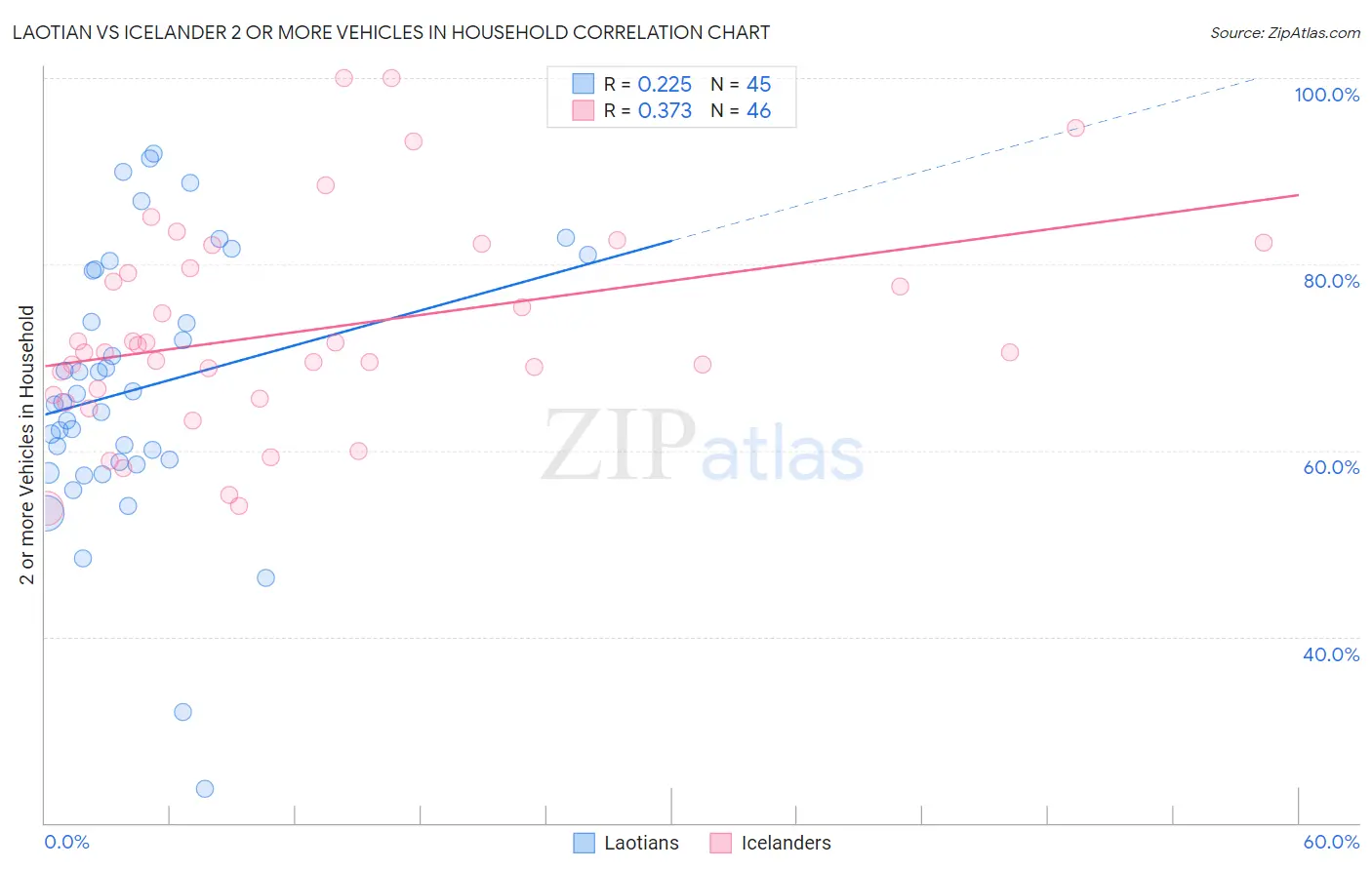 Laotian vs Icelander 2 or more Vehicles in Household