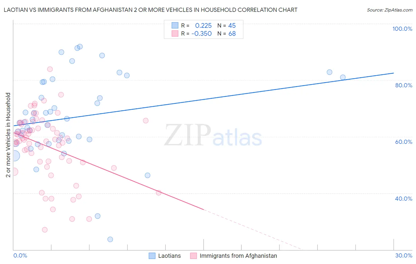 Laotian vs Immigrants from Afghanistan 2 or more Vehicles in Household