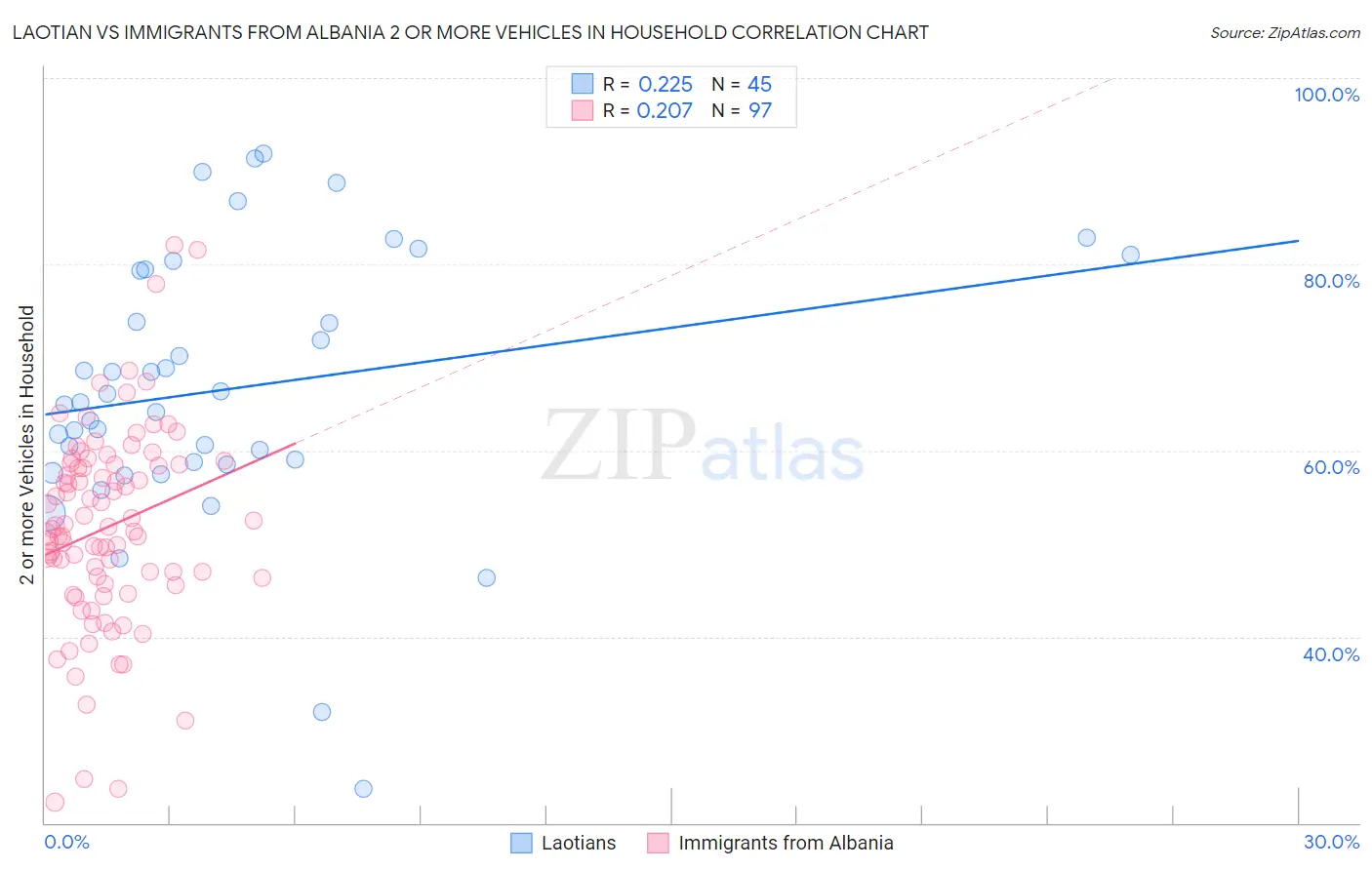 Laotian vs Immigrants from Albania 2 or more Vehicles in Household