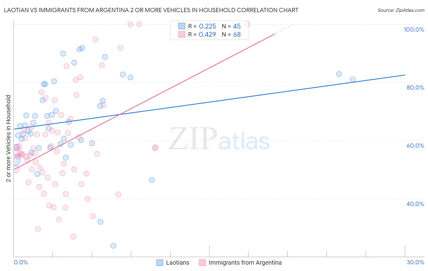 Laotian vs Immigrants from Argentina 2 or more Vehicles in Household