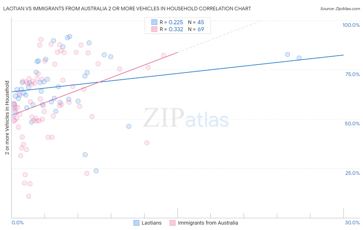 Laotian vs Immigrants from Australia 2 or more Vehicles in Household