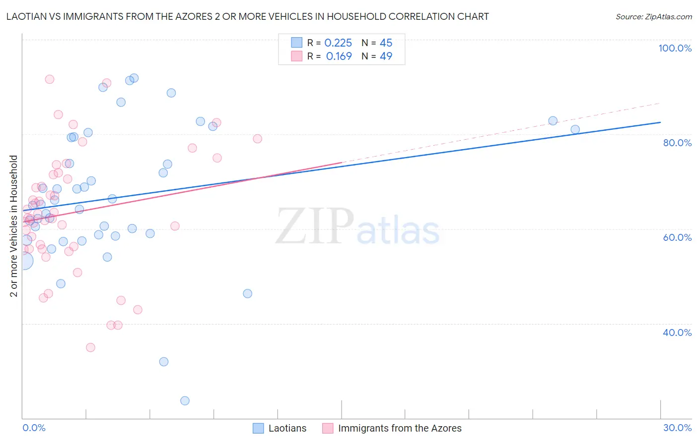 Laotian vs Immigrants from the Azores 2 or more Vehicles in Household