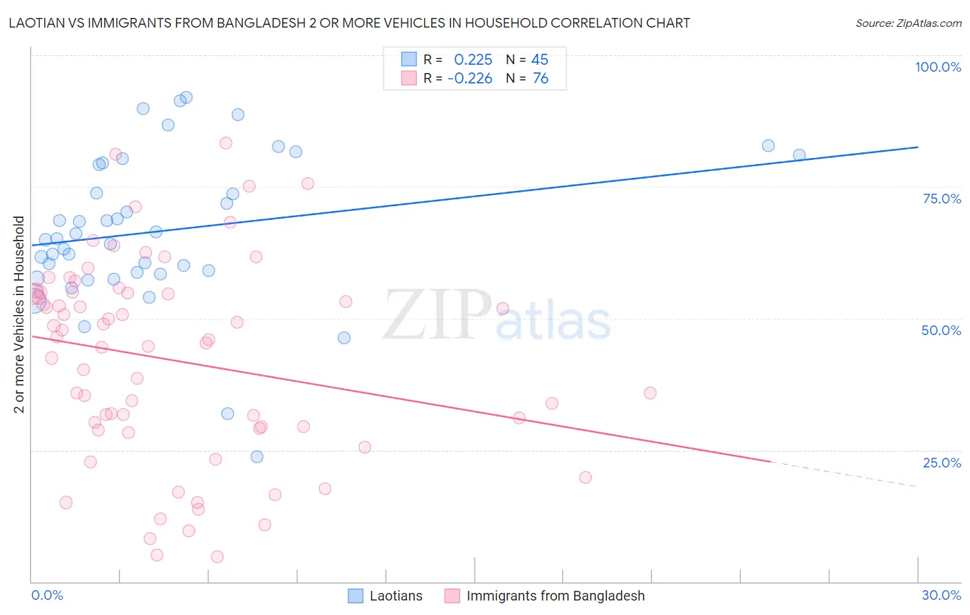 Laotian vs Immigrants from Bangladesh 2 or more Vehicles in Household