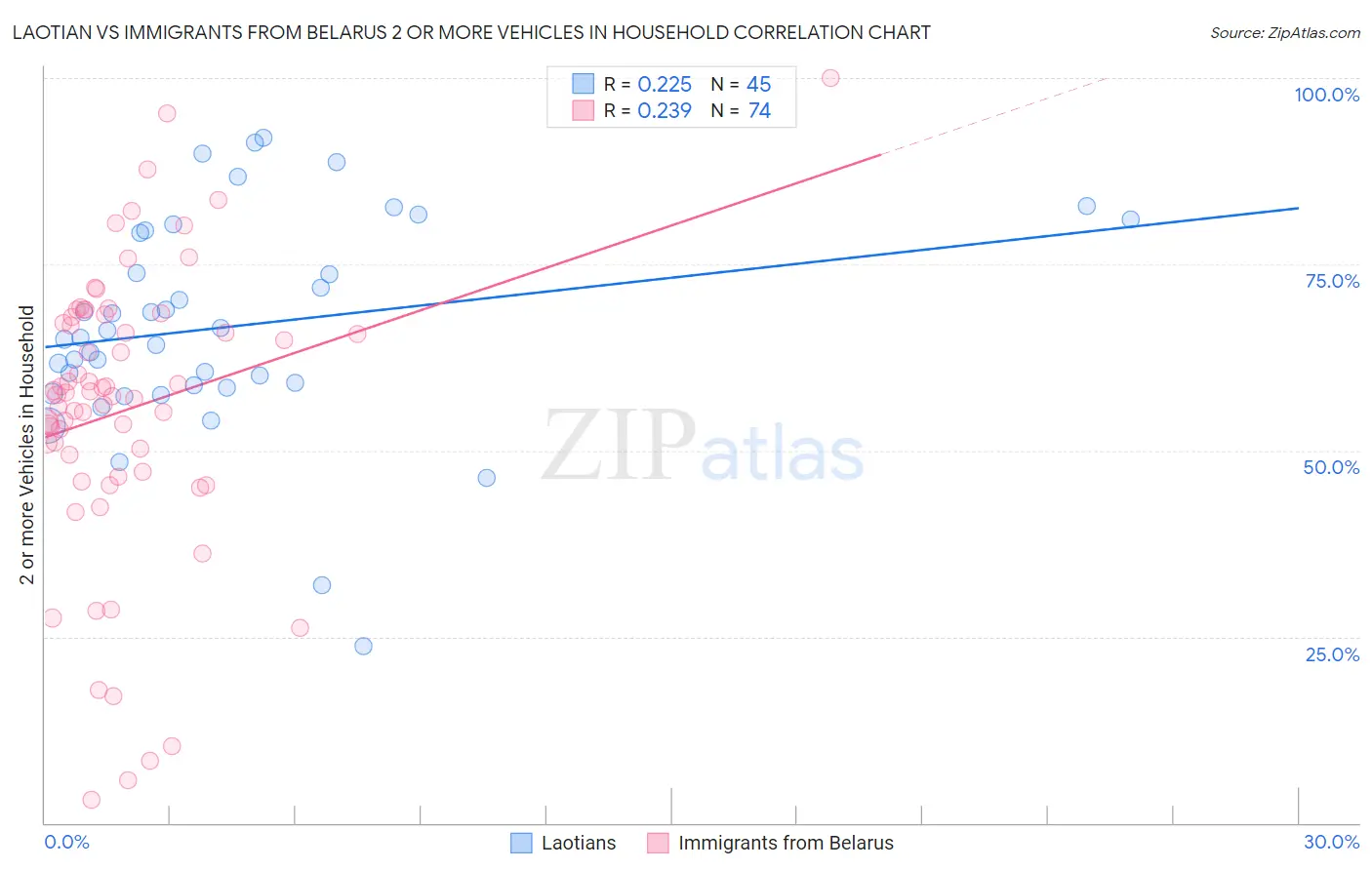 Laotian vs Immigrants from Belarus 2 or more Vehicles in Household
