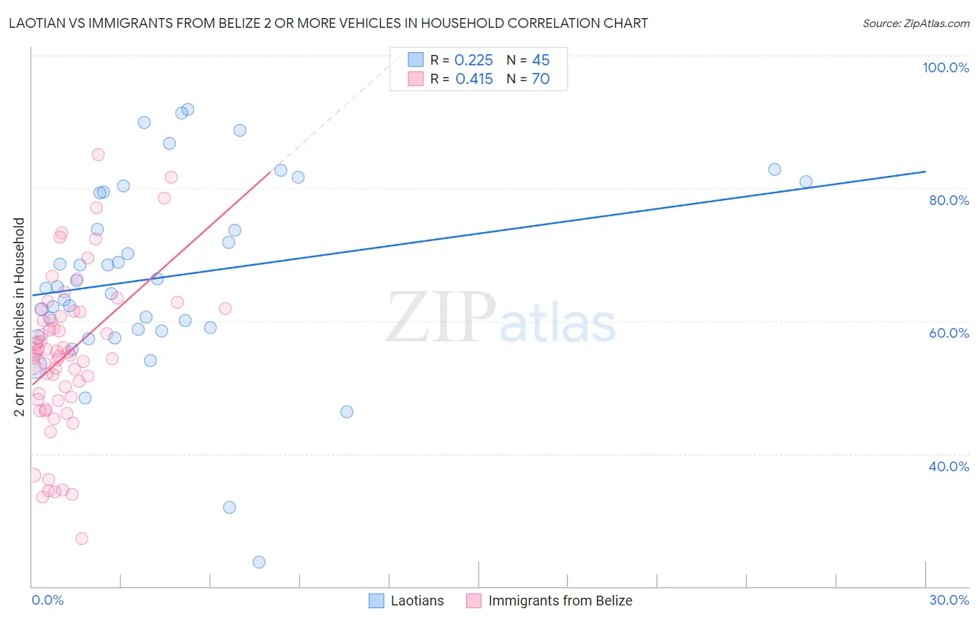 Laotian vs Immigrants from Belize 2 or more Vehicles in Household